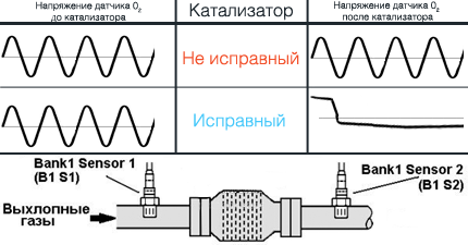 Инфинити ошибка p0420